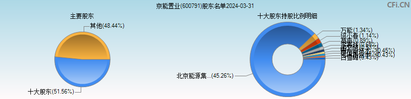 京能置业(600791)主要股东图