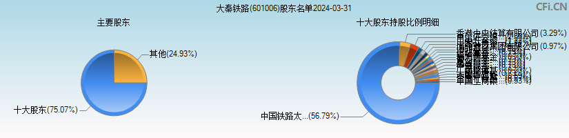 大秦铁路(601006)主要股东图