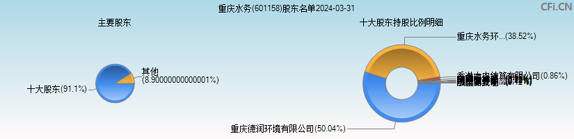 重庆水务(601158)主要股东图