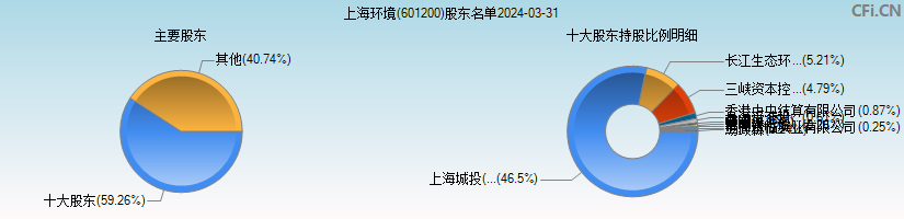 上海环境(601200)主要股东图