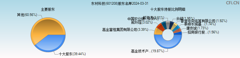 东材科技(601208)主要股东图