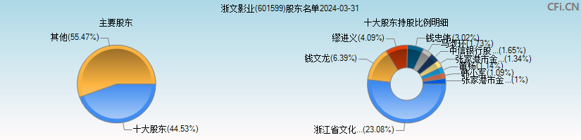 浙文影业(601599)主要股东图