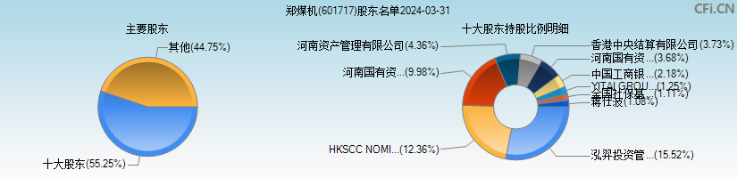 郑煤机(601717)主要股东图