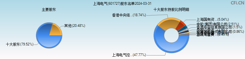 上海电气(601727)主要股东图
