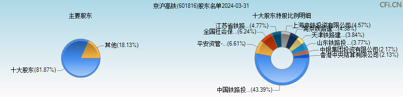 京沪高铁(601816)主要股东图