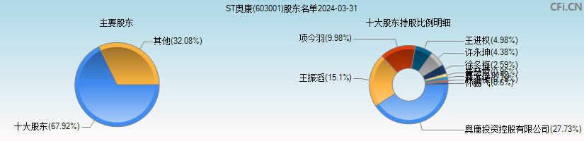 ST奥康(603001)主要股东图