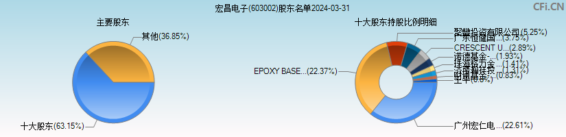 宏昌电子(603002)主要股东图