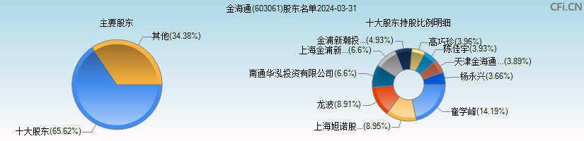 金海通(603061)主要股东图