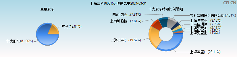 上海建科(603153)主要股东图
