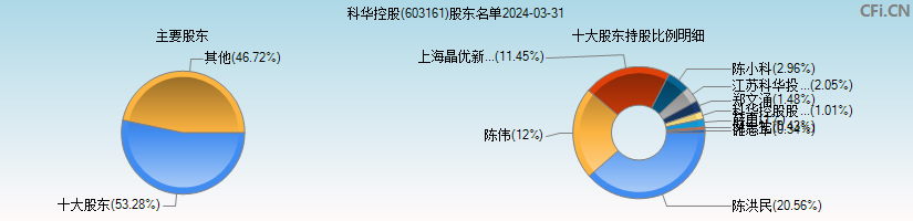 科华控股(603161)主要股东图