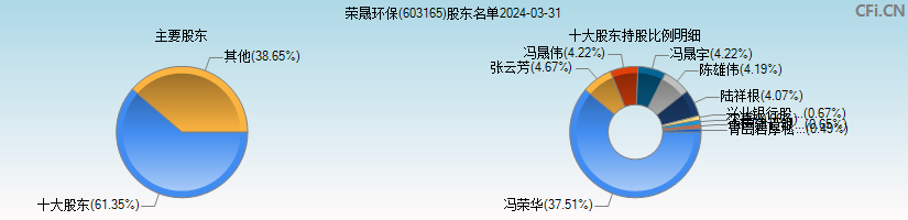 荣晟环保(603165)主要股东图