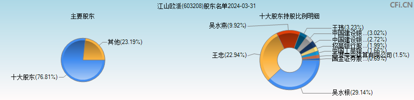 江山欧派(603208)主要股东图