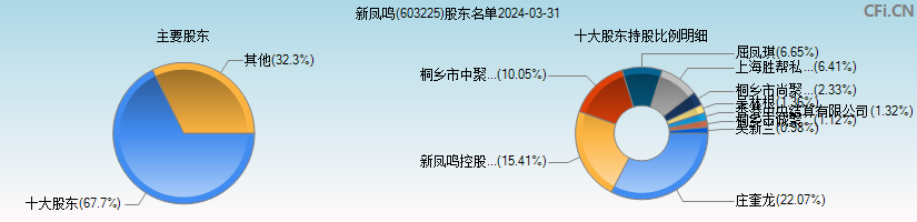 新凤鸣(603225)主要股东图