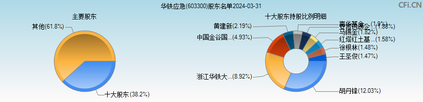 华铁应急(603300)主要股东图