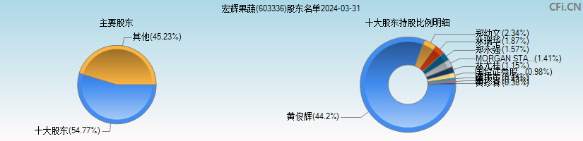 宏辉果蔬(603336)主要股东图