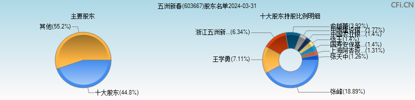 五洲新春(603667)主要股东图