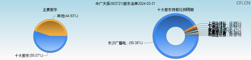 中广天择(603721)主要股东图