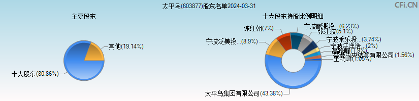 太平鸟(603877)主要股东图