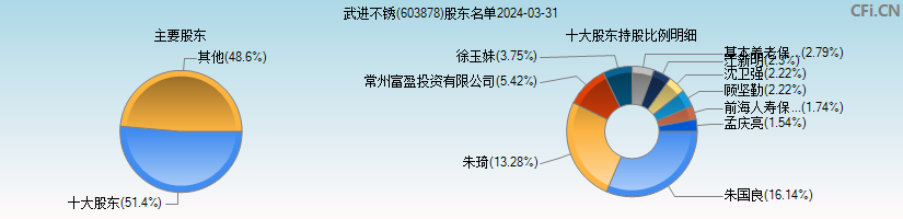 武进不锈(603878)主要股东图