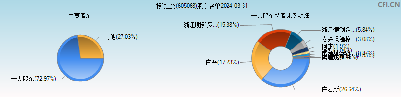 明新旭腾(605068)主要股东图