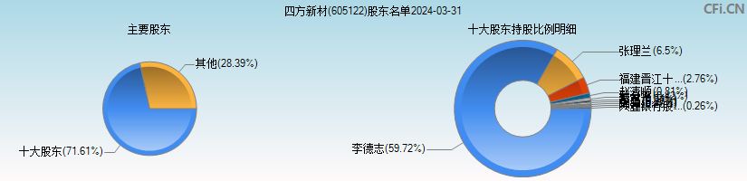 四方新材(605122)主要股东图