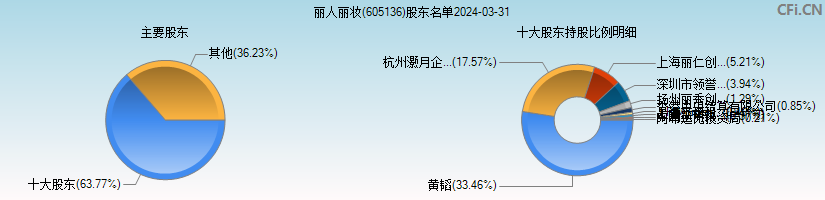 丽人丽妆(605136)主要股东图