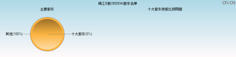 锦江B股(900934)主要股东图