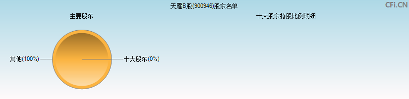 天雁B股(900946)主要股东图