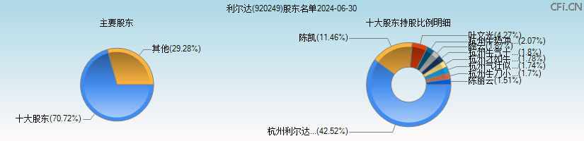 利尔达(920249)主要股东图 利尔达(920249)主要股东图