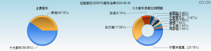 巨能股份(920578)主要股东图 巨能股份(920578)主要股东图