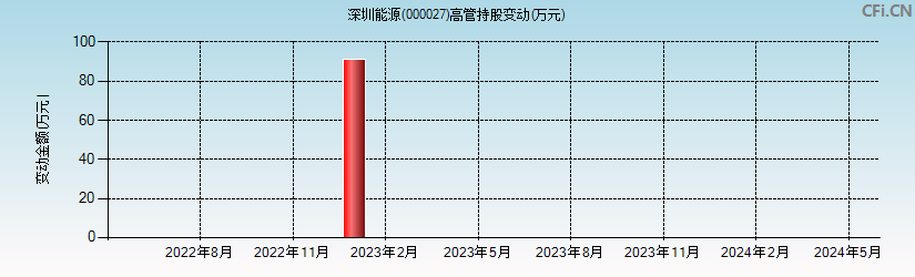 深圳能源(000027)高管持股变动图