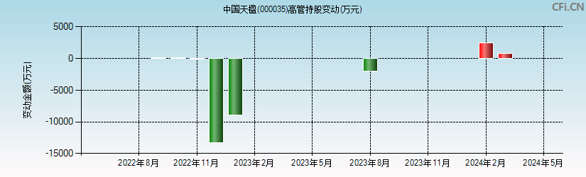 中国天楹(000035)高管持股变动图