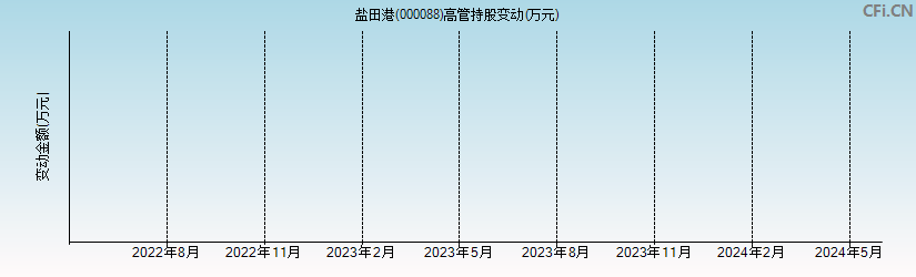 盐田港(000088)高管持股变动图