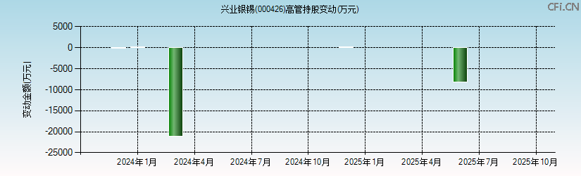 兴业银锡(000426)高管持股变动图 兴业银锡(000426)高管持股变动图