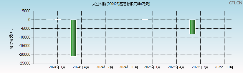 兴业银锡(000426)高管持股变动图