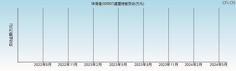 珠海港(000507)高管持股变动图