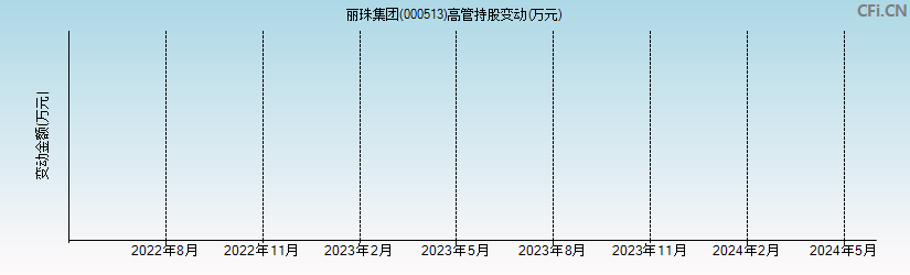 丽珠集团(000513)高管持股变动图