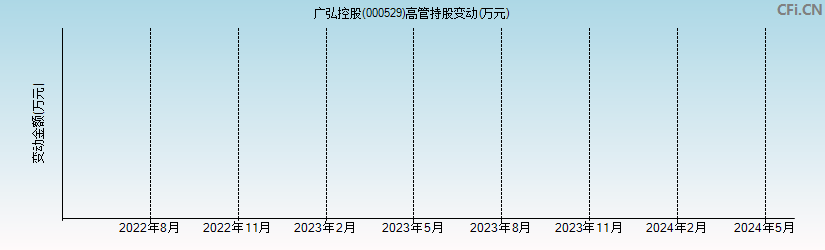 广弘控股(000529)高管持股变动图