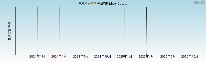 中原环保(000544)高管持股变动图