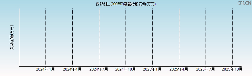 西部创业(000557)高管持股变动图