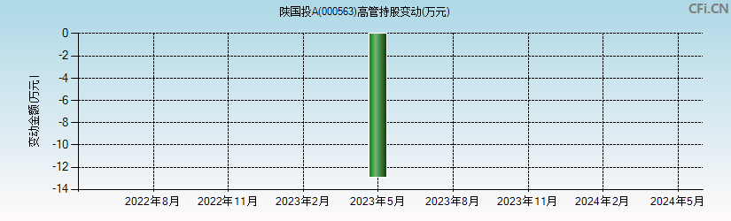 陕国投A(000563)高管持股变动图