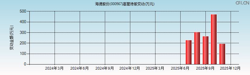 海德股份(000567)高管持股变动图 海德股份(000567)高管持股变动图
