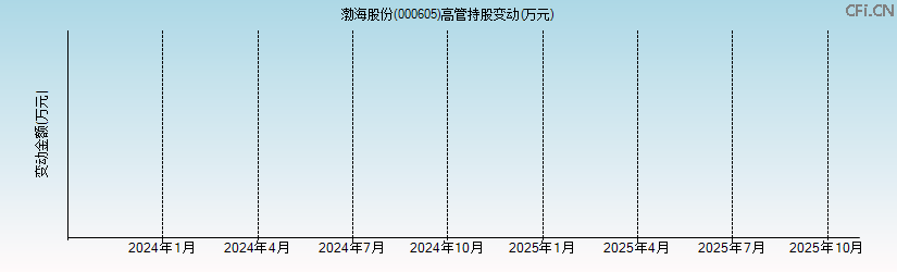 渤海股份(000605)高管持股变动图