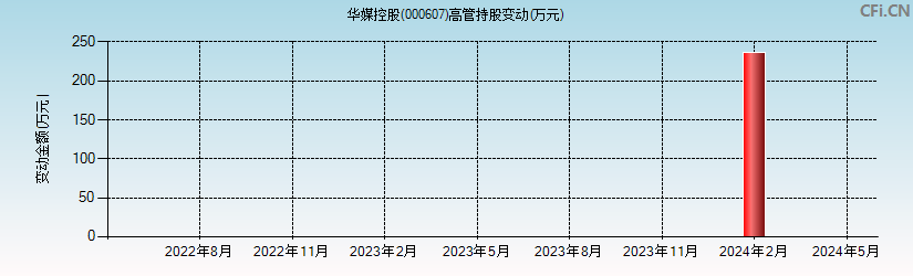 华媒控股(000607)高管持股变动图