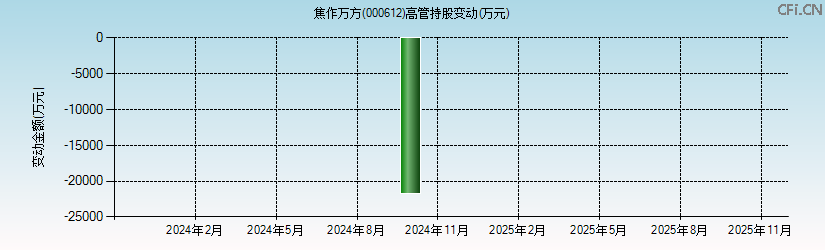 焦作万方(000612)高管持股变动图 焦作万方(000612)高管持股变动图