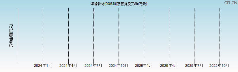 海螺新材(000619)高管持股变动图