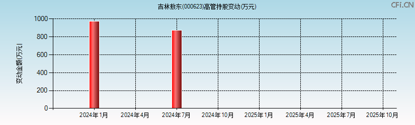 吉林敖东(000623)高管持股变动图 吉林敖东(000623)高管持股变动图