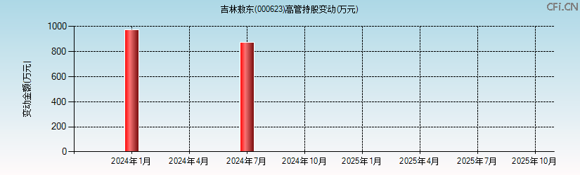 吉林敖东(000623)高管持股变动图