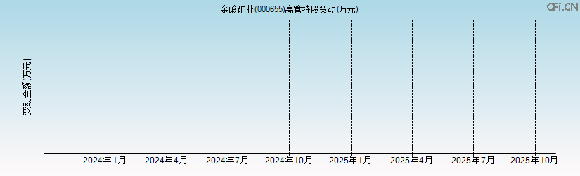 金岭矿业(000655)高管持股变动图