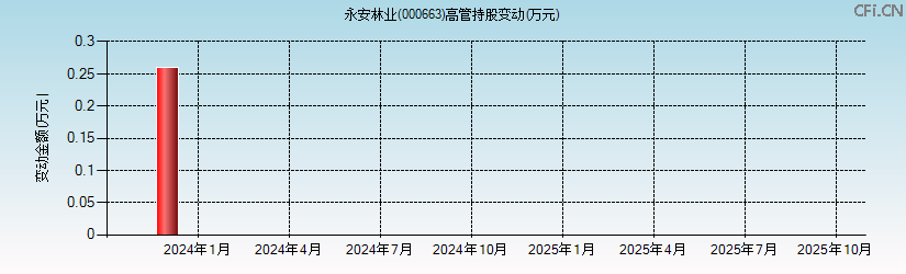 永安林业(000663)高管持股变动图 永安林业(000663)高管持股变动图